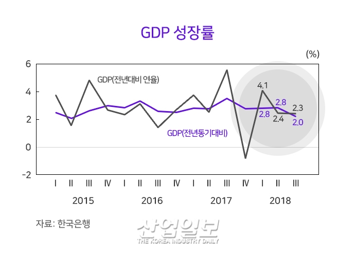 2019 경제 성장률, 올해보다 소폭 낮은 ‘2.6%’ 전망