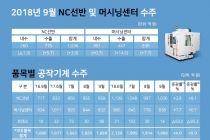 [그래픽뉴스] 공작기계 9월 수주 2천288억 원