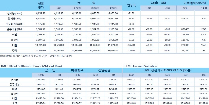 [11월9일] FOMC 11월 기준금리 동결, 12월 인상 가능성(LME Daily Report)