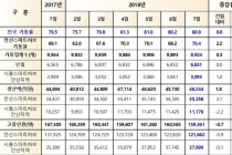 안산지역 공단 가동률·생산액 소폭 상승