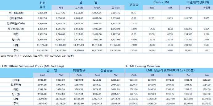 [11월12일] 글로벌 불확실성 증대 비철금속 압박(LME Daily Report)