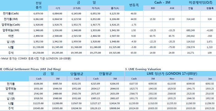 [11월14일] 달러 2일 연속 하락, 비철금속 가격 지지(LME Daily Report)
