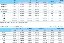 [11월15일] 비철금속, 미-중간 무역 분쟁 완화 조짐에 지지(LME Daily Report)