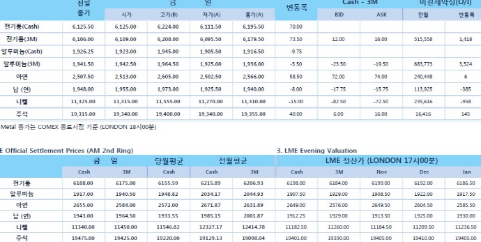 [11월15일] 비철금속, 미-중간 무역 분쟁 완화 조짐에 지지(LME Daily Report)