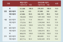 [그래픽뉴스] 신생기업 1년 생존율 열에 여섯, 5년 생존 넷에 1곳 불과