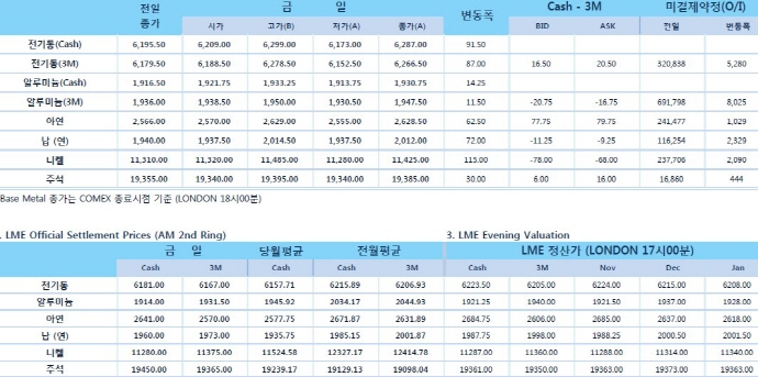 [11월16일] 금리 인상 속도 조정 전망(LME Daily Report)