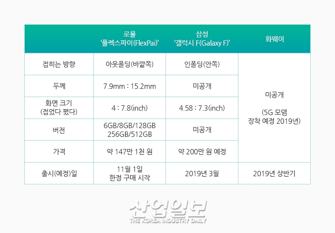 韓 vs 中 폴더블폰 경쟁 불붙나…삼성 폴더블폰 전망은?