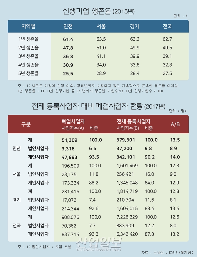 [그래픽뉴스] 신생기업 1년 생존율 열에 여섯, 5년 생존 넷에 1곳 불과