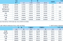 [11월19일] 달러화 가치와 뉴욕증시 모두 하락(LME Daily Report)