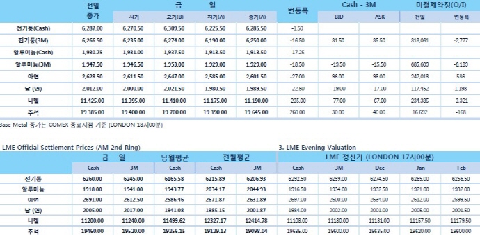 [11월19일] 달러화 가치와 뉴욕증시 모두 하락(LME Daily Report)