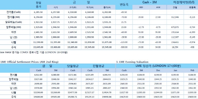 [11월20일] 달러가치 상승, 원유 급락에 비철시장은 약세장(LME Daily Report)