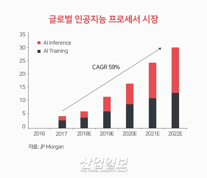 AI 프로세서의 부상, 인공지능 고도화 시대의 ‘중추적 기반’