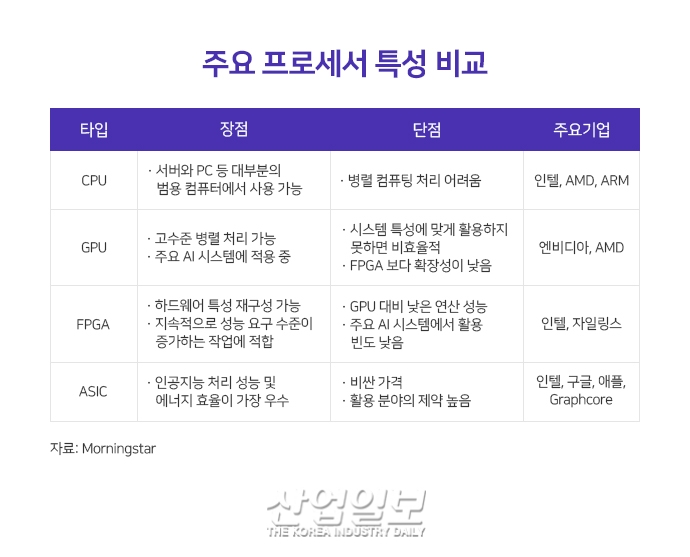 AI 프로세서의 부상, 인공지능 고도화 시대의 ‘중추적 기반’