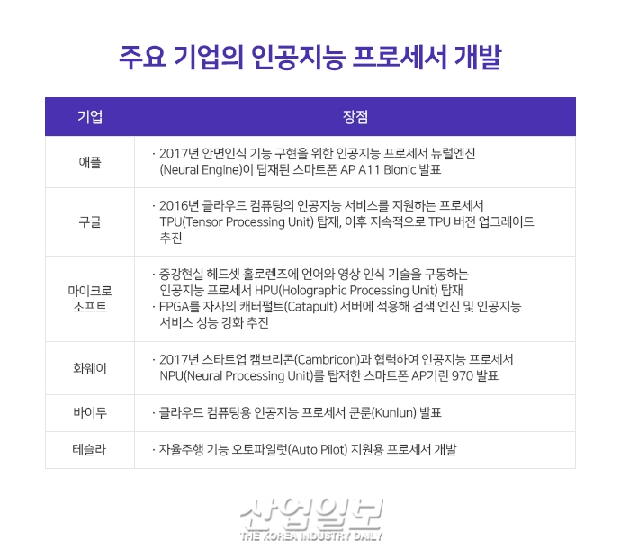 AI 프로세서의 부상, 인공지능 고도화 시대의 ‘중추적 기반’