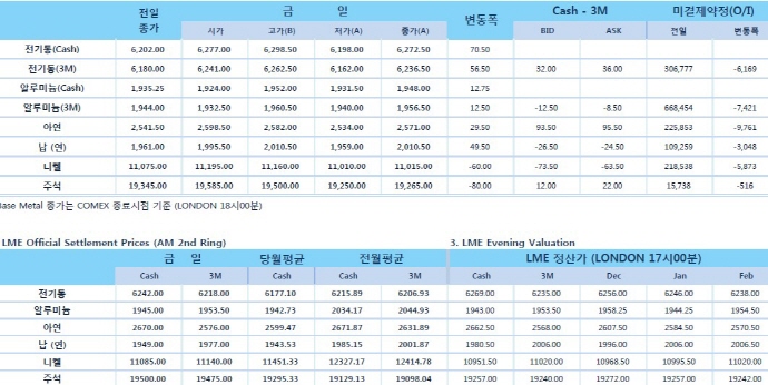 [11월21일] 큰 폭 상승했던 달러 가치 하락세(LME Daily Report)
