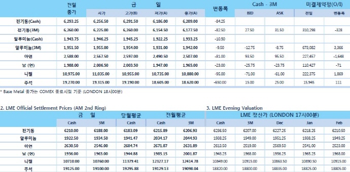 [11월23일] 트럼프 대통령 발언, 무역분쟁 긴장감 고조(LME Daily Report)