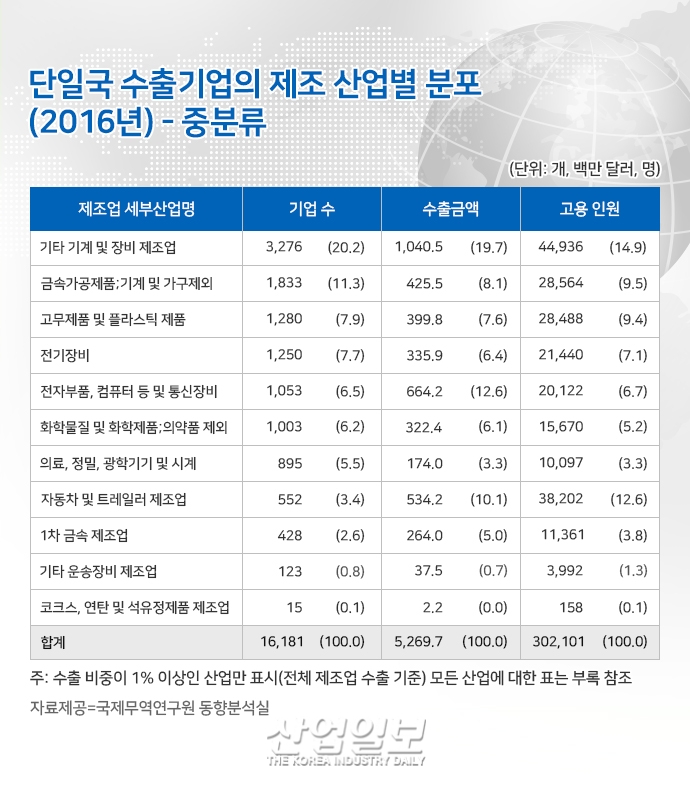 [그래픽뉴스] 기계 및 장비 제품 제조업, 가장 큰 폭 상승