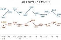 상업·업무용부동산 거래량 ‘상승’
