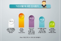 [그래픽뉴스] 직장인 절반 이하, “내가 하는 일에 자부심 느낀다”