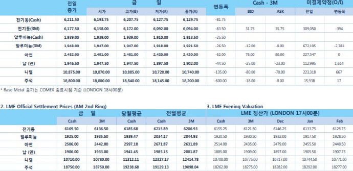 [11월27일] 미 연준 부의장, 금리 인상 지지(LME Daily Report)