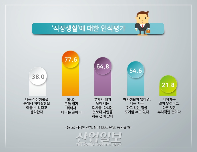 [그래픽뉴스] 직장인 절반 이하, “내가 하는 일에 자부심 느낀다”