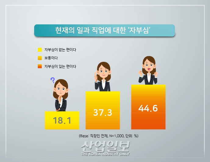 [그래픽뉴스] 직장인 절반 이하, “내가 하는 일에 자부심 느낀다”