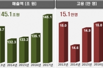 나노융합산업 기업 수 늘었다