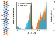 구조변화 없이 전기적 변화만 보이는 순수 전기적 상전이 구현