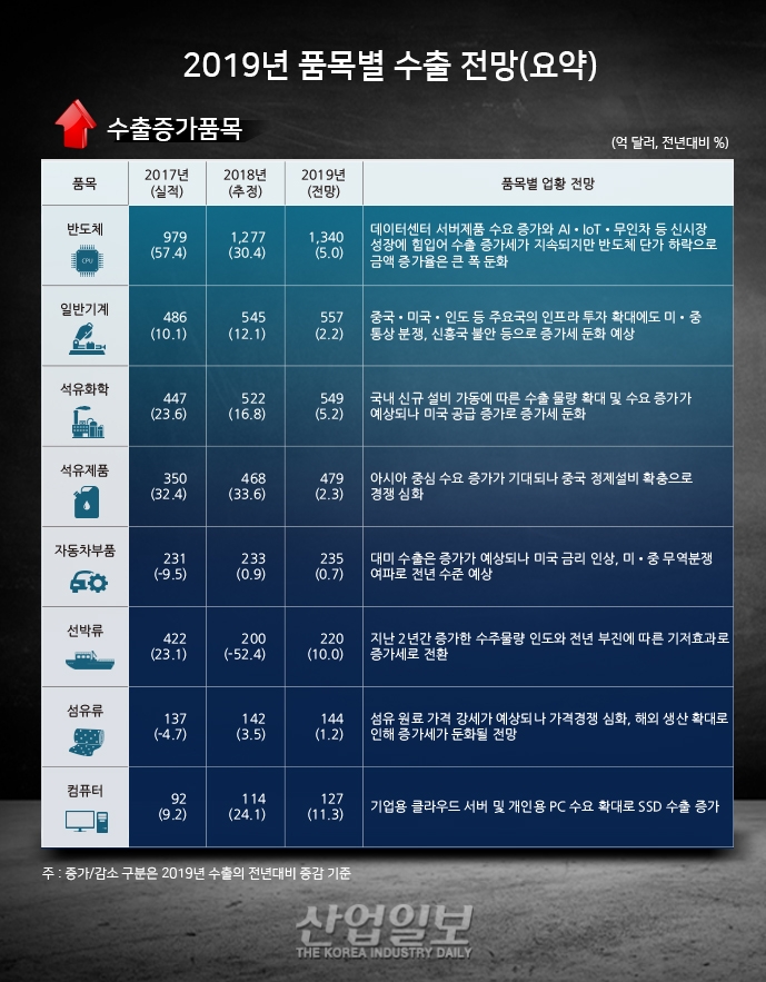 [그래픽뉴스] 인공지능(AI)·사물인터넷(IoT)·무인차 등 신시장 성장
