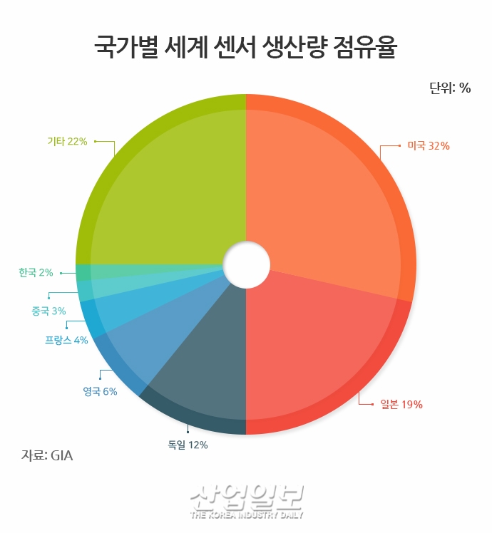 트릴리언 센서 시대, 한국 센서 시장 점유율은 세계 1% 수준