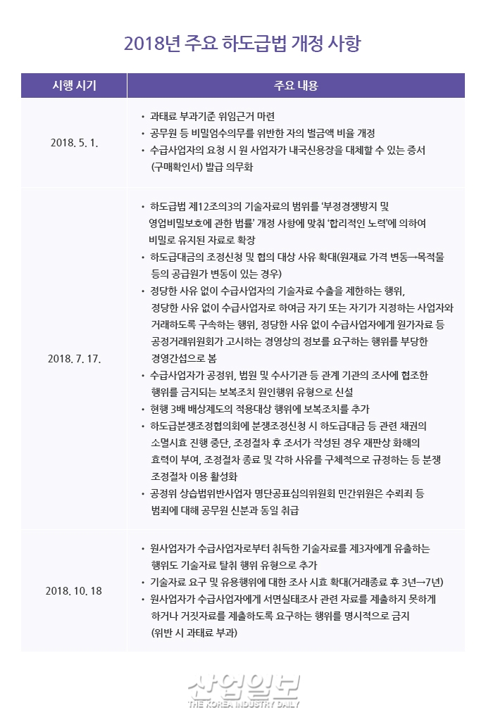 수급사업자 보호 강화된다…‘개정 하도급법 및 시행령’ 주요 내용은?
