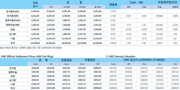 [11월30일] OPEC 감산해도 유가 상승 가능성 낮을 듯(LME Daily Report)