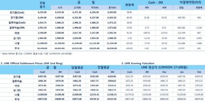 [12월3일] 달러 약세, 재고 하락 비철금속 가격 지지(LME Daily Report)