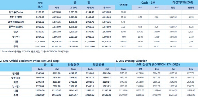 [12월5일] 미국과 중국 무역분쟁 불씨 재점화 우려(LME Daily Report)