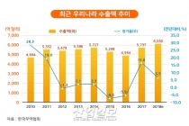 2018년 韓 수출입 평가, 무역 규모 2년 연속 1조 달러