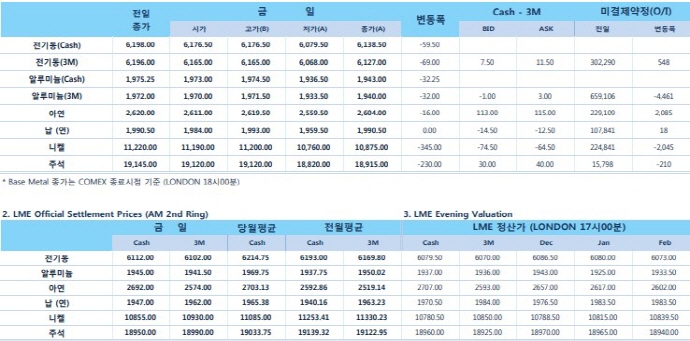 [12월6일] 미중 무역갈등 심화 우려, 유가 5%이상 하락(LME Daily Report)