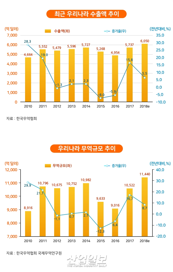 2018년 韓 수출입 평가, 무역 규모 2년 연속 1조 달러