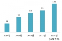 지식산업센터 신규승인 올해만 121개 승인, 해마다 ‘급증’
