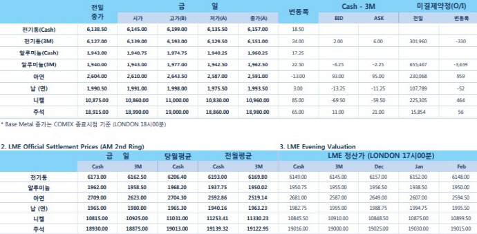 [12월7일] 아시아 장 완만↑ 런던장 오픈 후 상승폭 대부분 반납(LME Daily Report)