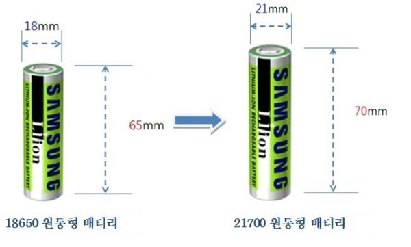 전동공구용 초고출력·최고용량 2차전지 개발