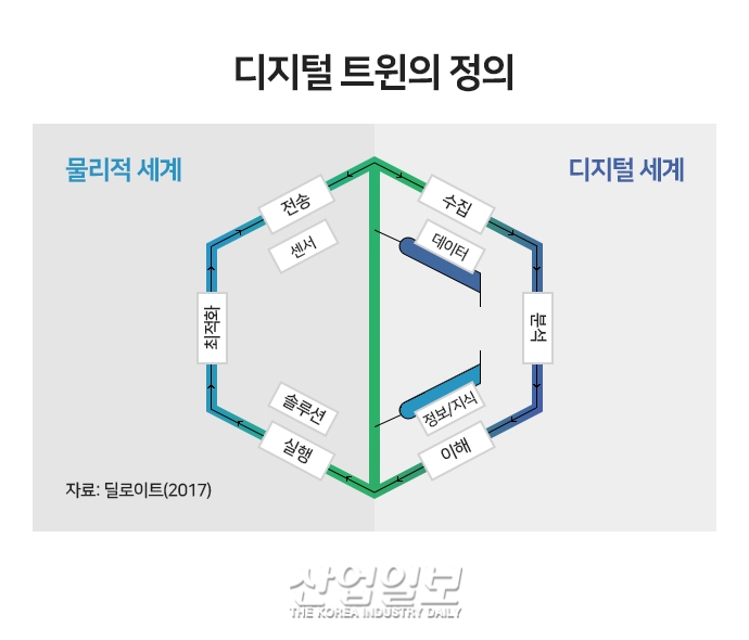 현실과 가상의 쌍둥이 ‘디지털 트윈’, 제조업에서 두각