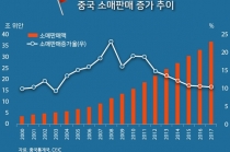 [그래픽뉴스] 중국 소비재 수입시장 규모 2017년 1조 위안 돌파
