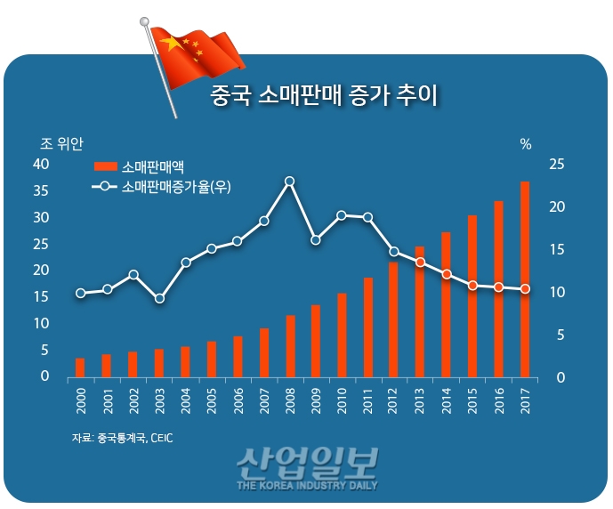 [그래픽뉴스] 중국 소비재 수입시장 규모 2017년 1조 위안 돌파
