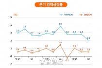 韓 경기 하방 국면, 리스크 관리 통한 경제 복원력 강화 필요