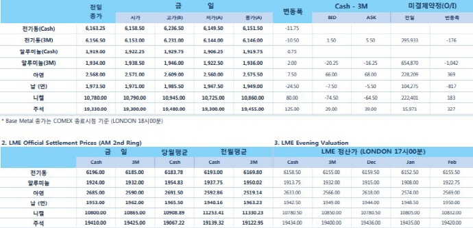 [12월13일] 달러 강세와 글로벌 경기 우려에 보합권 혼조세(LME Daily Report)
