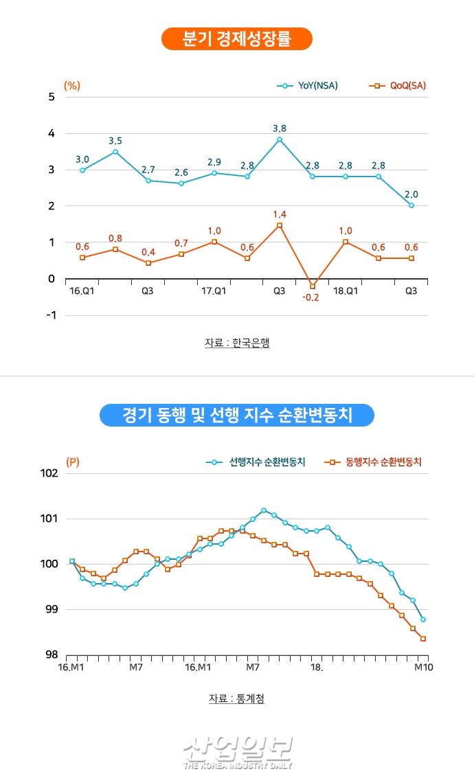 韓 경기 하방 국면, 리스크 관리 통한 경제 복원력 강화 필요