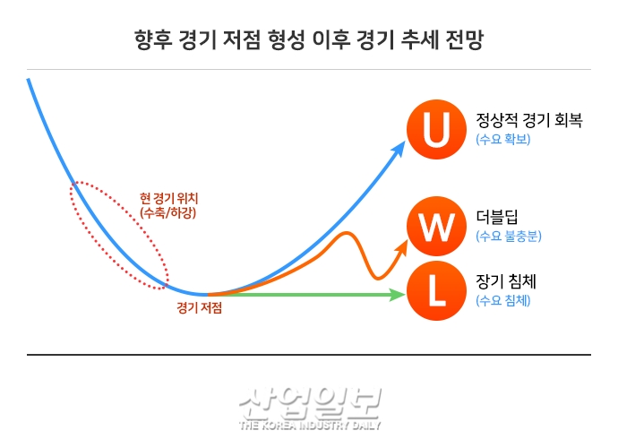 韓 경기 하방 국면, 리스크 관리 통한 경제 복원력 강화 필요