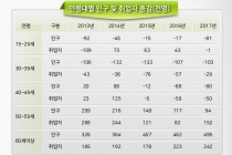 [그래픽뉴스] 30~40대 취업자↓ 60세이상 중심 취업자 늘어난 이유