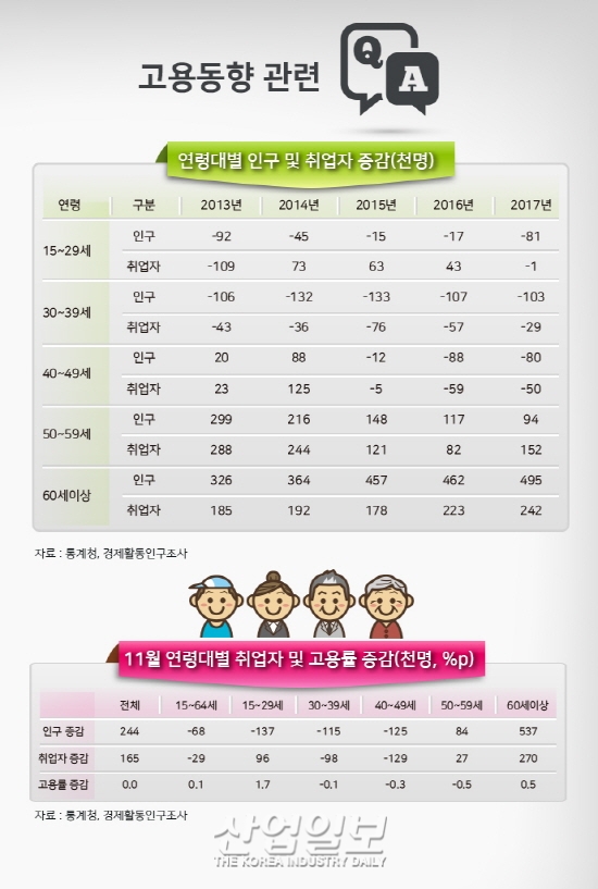 [그래픽뉴스] 30~40대 취업자↓ 60세이상 중심 취업자 늘어난 이유