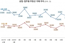 상업·업무용 부동산 거래 ‘주춤’, 지난해보다 20% ↓